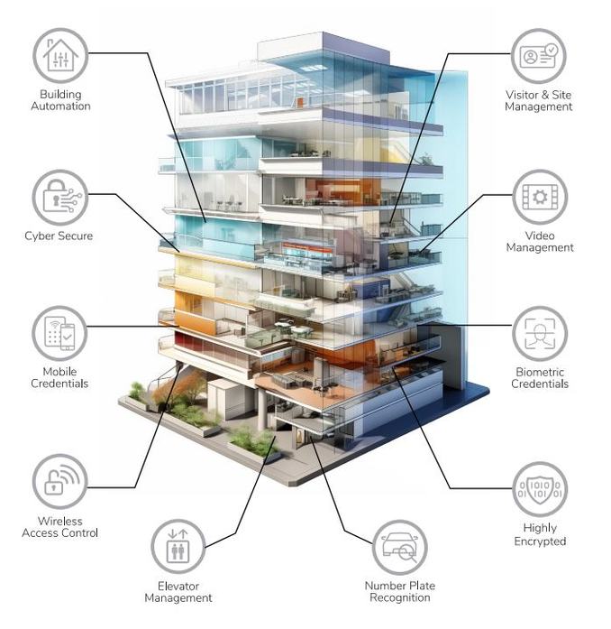 Integriti integrated building security solutions diagram